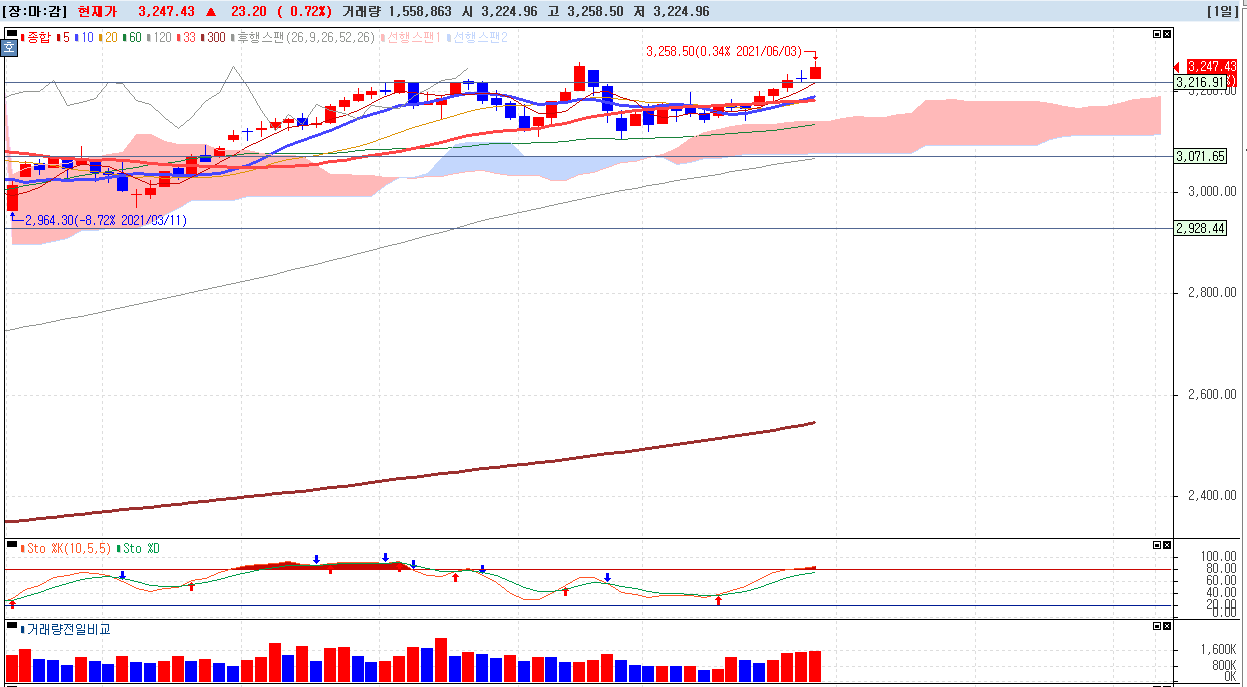 2021년-6월-3일-코스피-일봉차트
