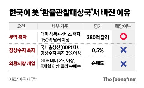  '환율 관찰국'에서 빠진 한국, 좋은 걸까 나쁜 걸까?