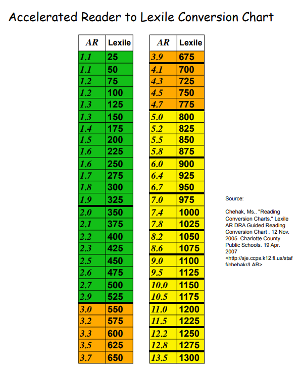 영어책 지수 설명 및 비교표 (AR/Lexile measure, Lexile code/GRL/DRA) : 네이버 블로그