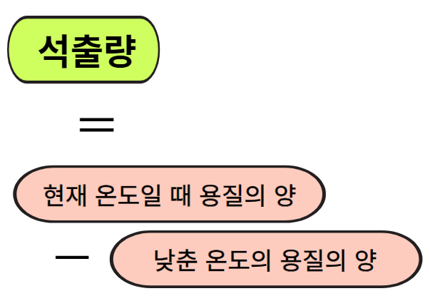 석출량 구하는 공식