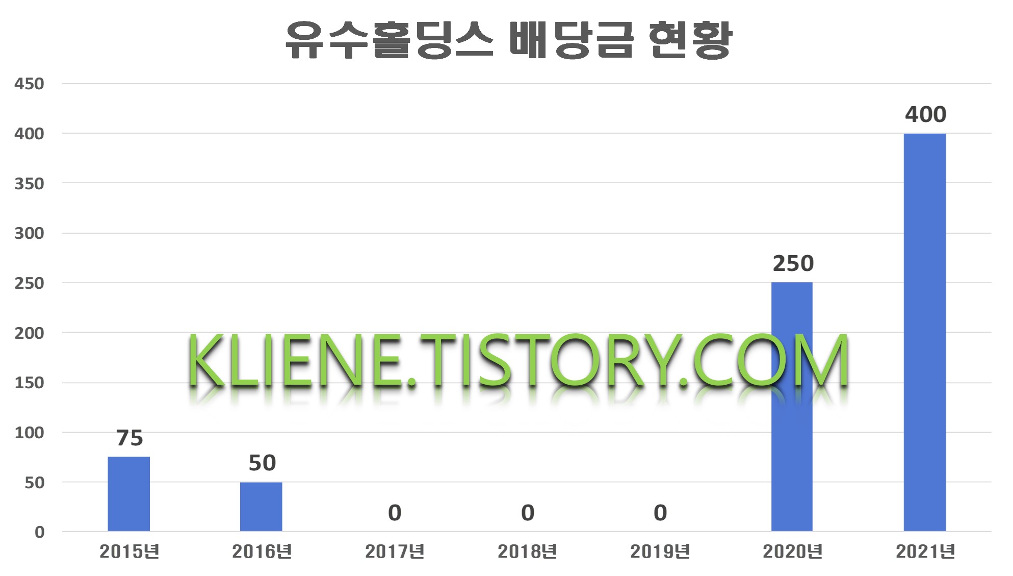  유수홀딩스 배당금(2021년)