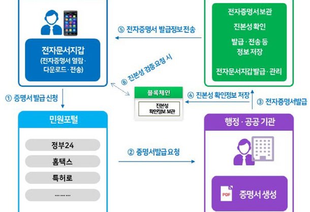  각종 증명서를 스마트폰으로 발급받자!
