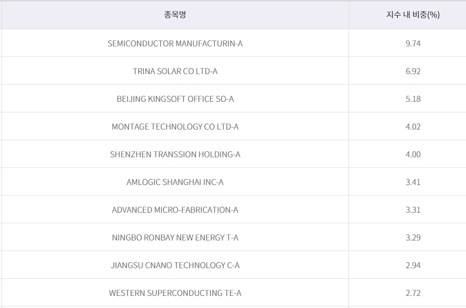 KODEX 차이나과창판STAR50(합성) 구성종목 TOP10
