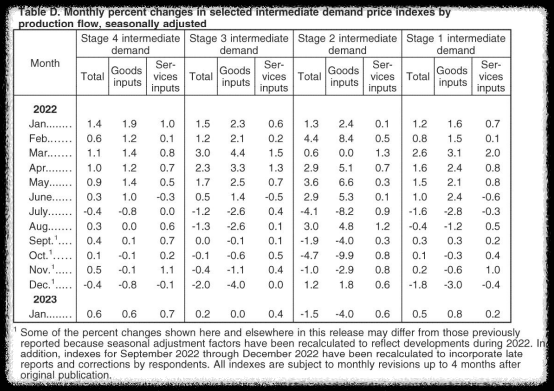 생산-흐름에-따른-중간-수요-가격-지수-PPI-변화-정리(23년-2월-발표)(표2)