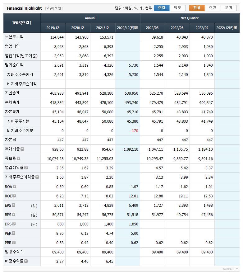 현대해상 재무제표