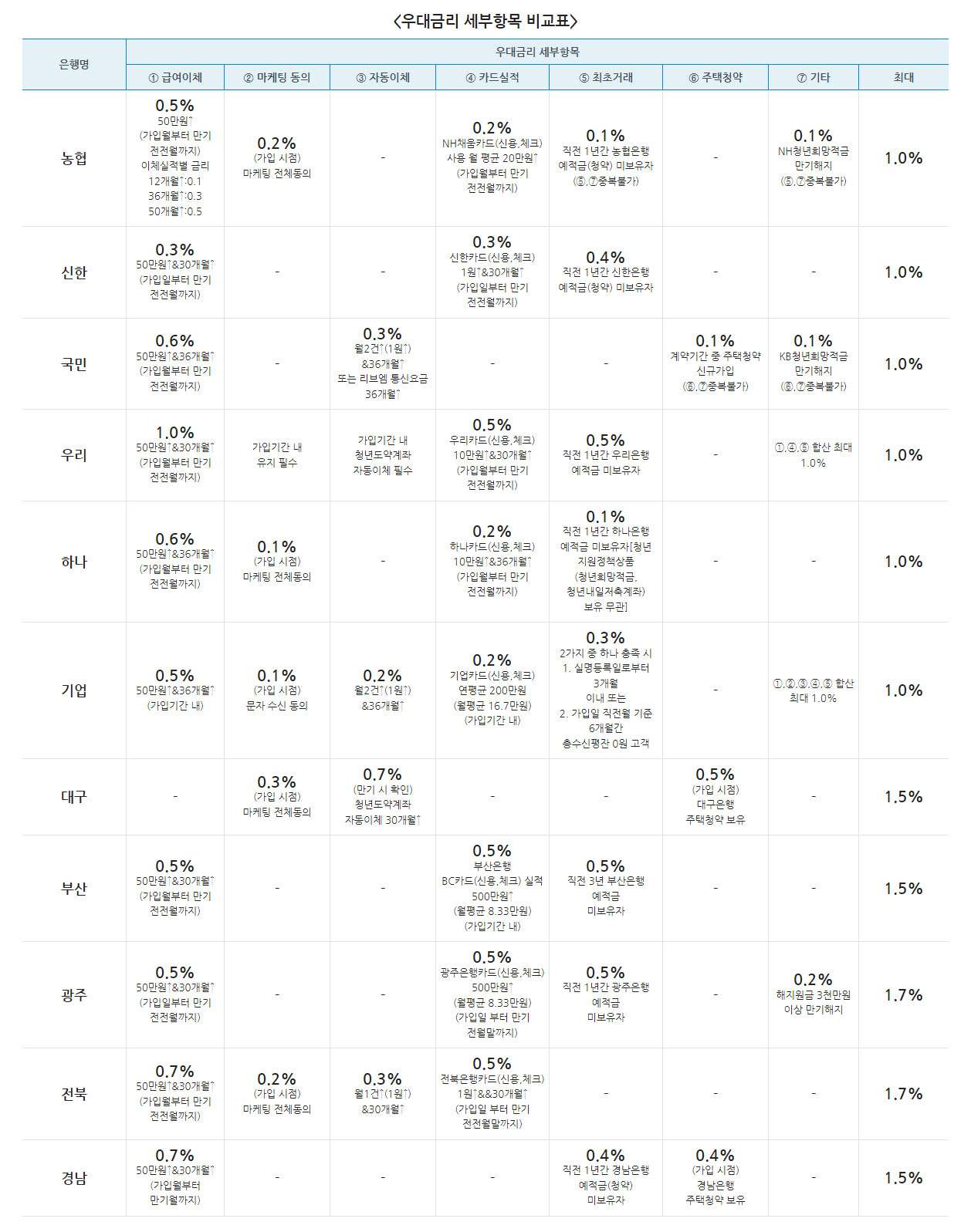 청년도약계좌 은행별 우대금리
