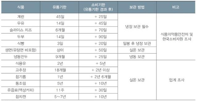 각 식품별 유통기한 및 소비기한 / 출처 한국일보-사진