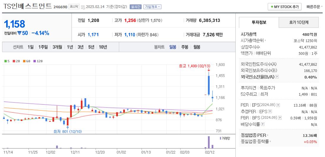 퓨리오사AI 관련주 TS인베스트먼트 주가 차트