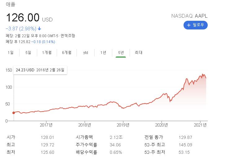 애플-주식-5년-차트