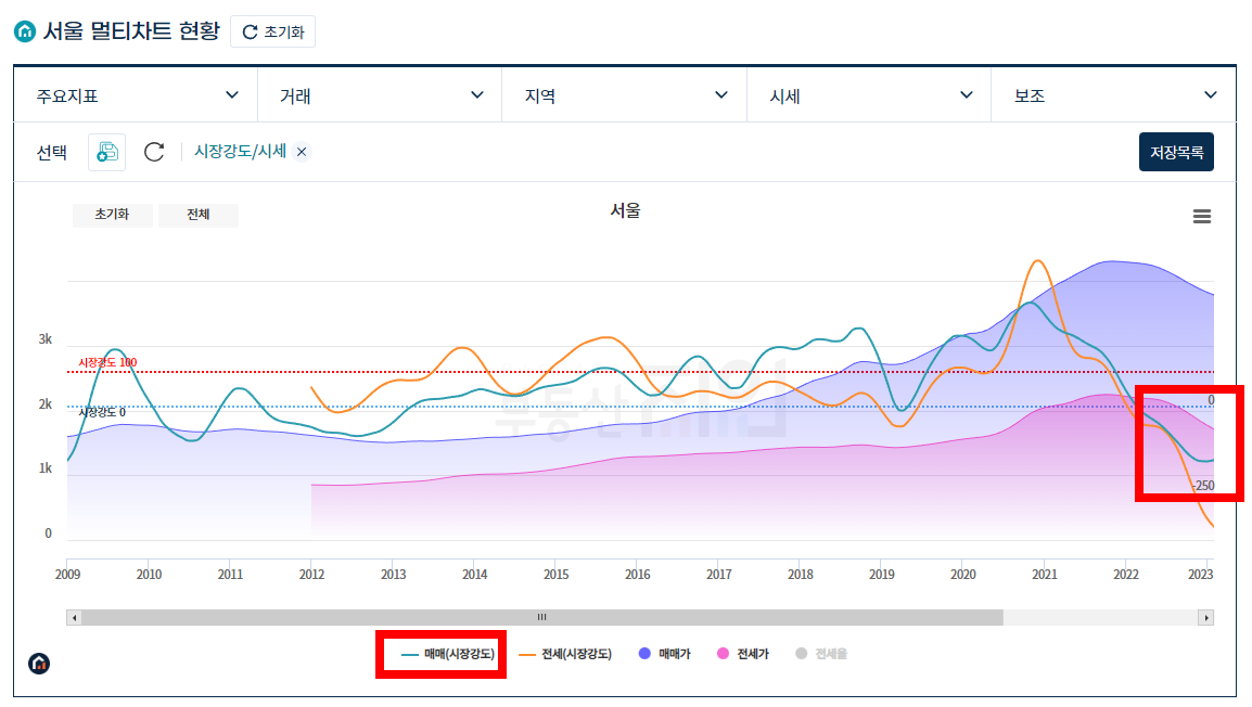부동산 지인,  서울 멀티차트