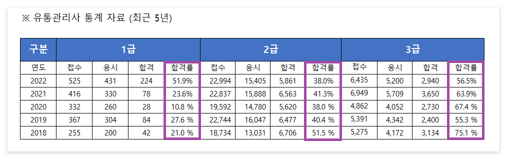 유통관리사 시험일정
