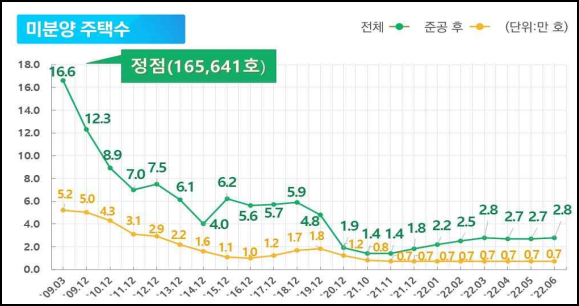 미분양 주택수 증감 추이