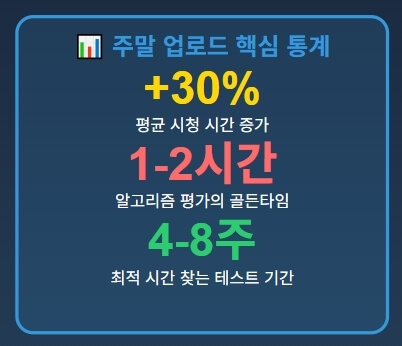 유튜브·SNS 업로드 최적 시간