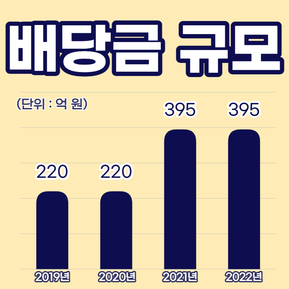 2019년부터 2022년까지 4년간 지급된 주주환원액을 보여주는 막대 그래프
