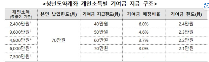 청년도약계좌-기여금