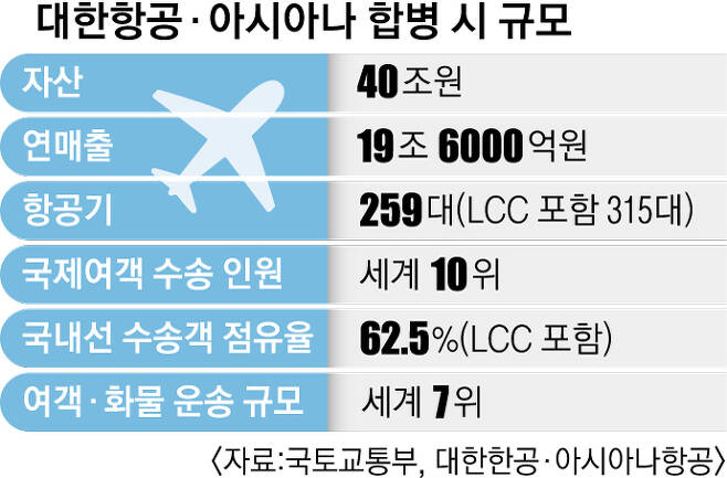  대한항공, 아시아나항공 인수합병해서 세계 7위 항공사로 올라가나 ?