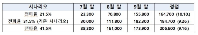 코로나 19 재유행 시나리오