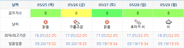 여수 디오션CC 날씨 5월22일 기준