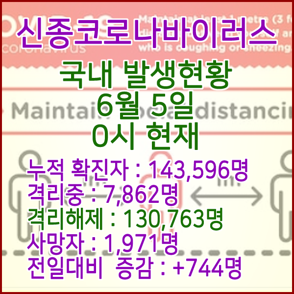  코로나19(코로나바이러스) 6월 5일 0시 국내(해외포함) 발병 143,596명 / 133,763명 완치 격리해제 / 사망자 1,971명