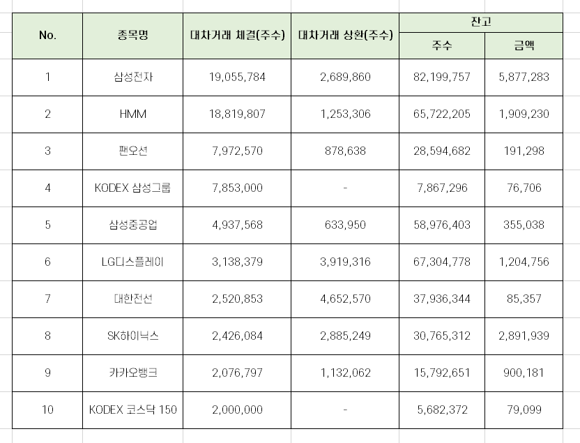 대차거래 상위 10개 종목, 코스피 (10월 셋째주)