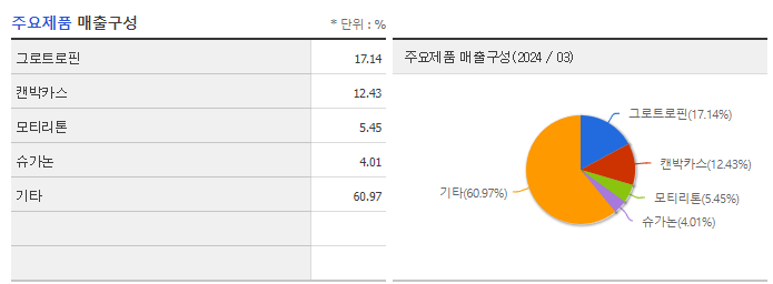 동아에스티_주요제품