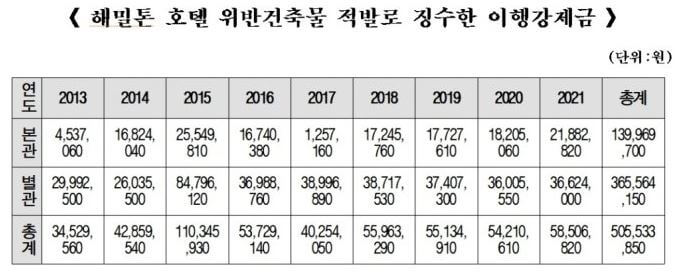  해밀톤호텔 벌금 5억 내고 배짱영업 논란, 불법 증축 이유