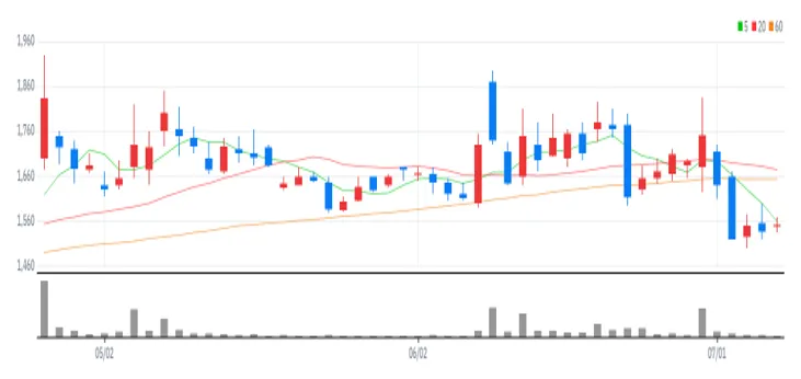 SBI인베스트먼트 차트