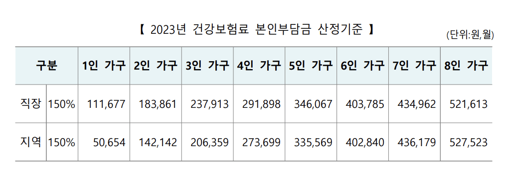 가구 중위소득 150%