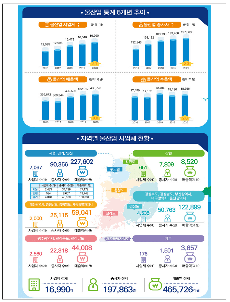  국내 물산업 총 매출액 46.6조원...국내 총생산 2.4% 차지 [환경부]