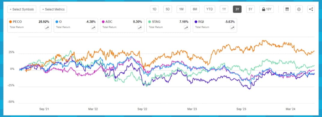 월배당 리츠 기업 수익률 비교