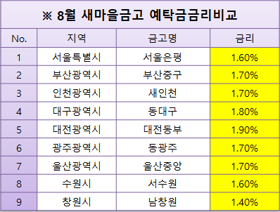  8월 새마을금고 지역별 예금금리 비교(서울,부산,인천,대구 등)