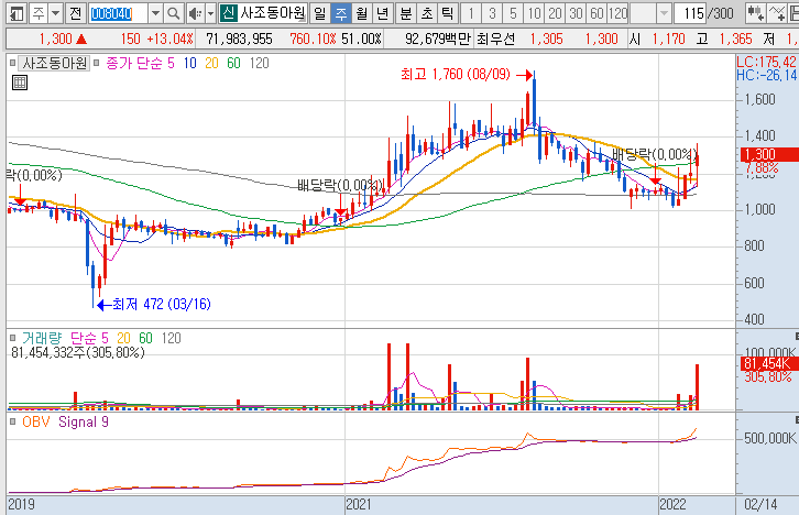 사조동아원-주가-흐름-차트