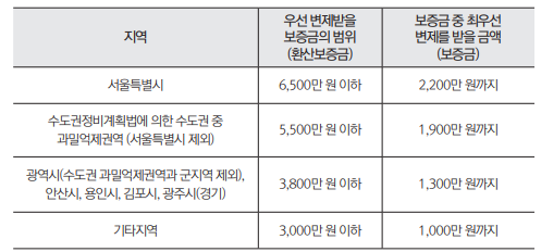 소액임차인의 보증금 한도