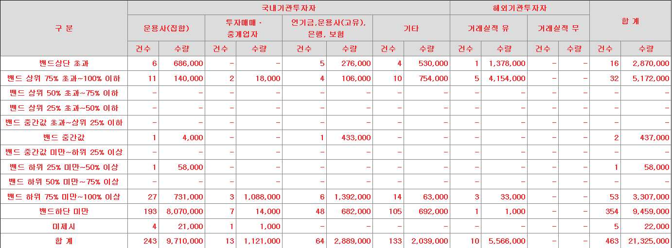 동인기연 수요예측표