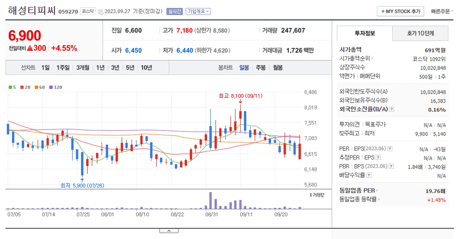 해성티피씨 일봉 차트