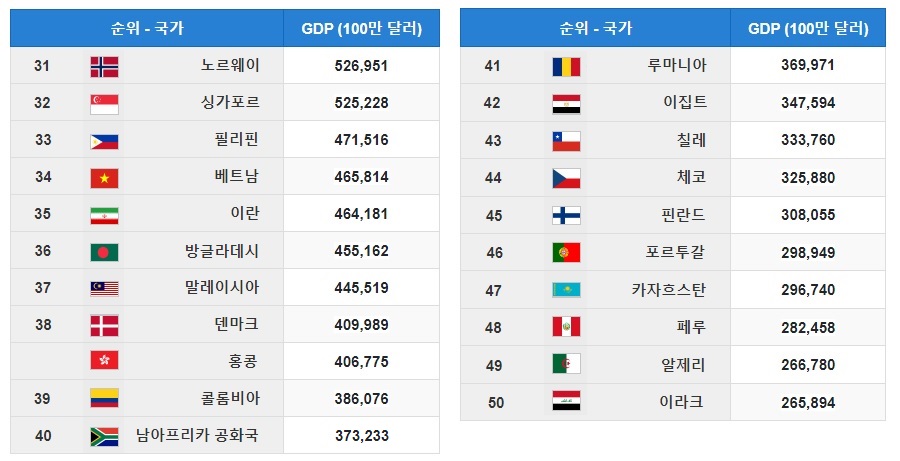 세계-GDP-순위-중-31위에서-50위까지-국가들