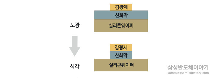  반도체 8대 공정이란? 4. 식각공정 제대로 알기 (균일도, 식각속도, 선택비, 형상)
