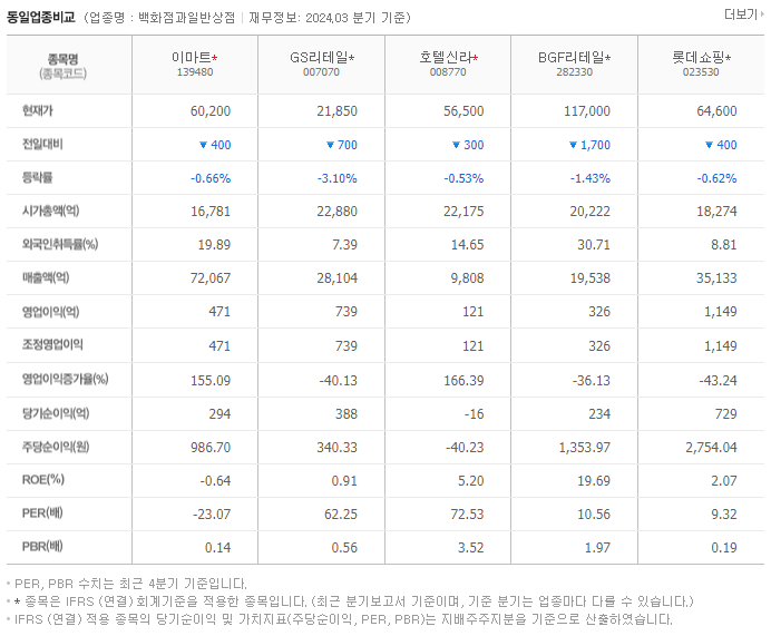 이마트_동종업비교자료