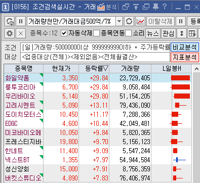 2022년 3월 29일 장중 주도주