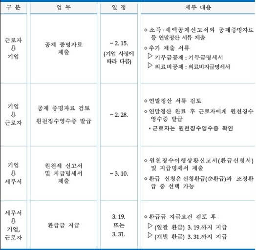 연말정산환급금지급일