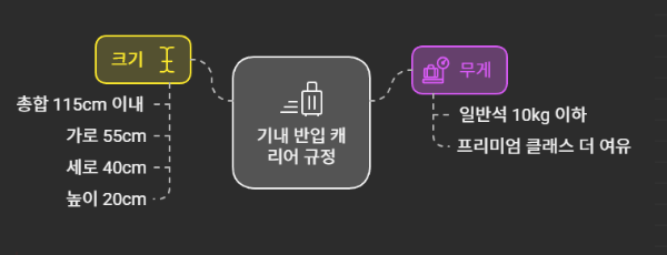 캐리어-규정