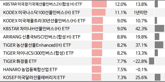 ETF 수익률 순위 TOP10 - 레버리지&#44; 인버스 포함