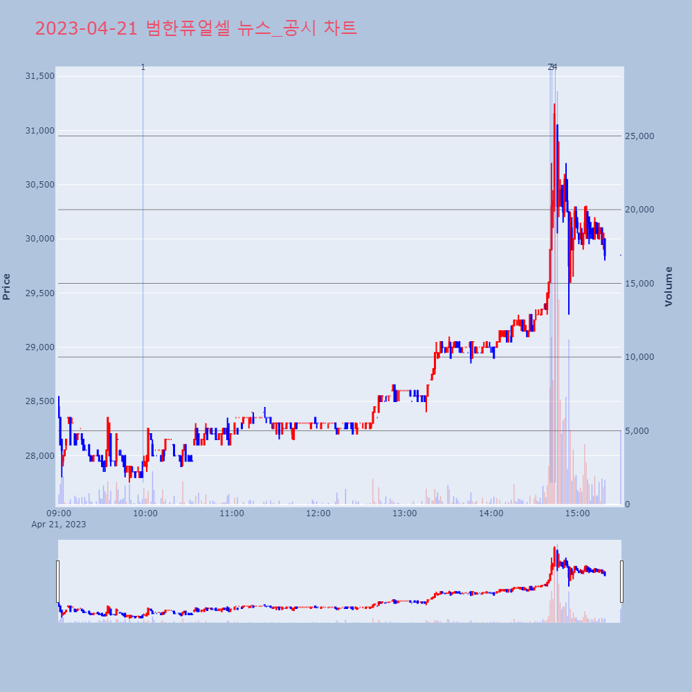 범한퓨얼셀_뉴스공시차트