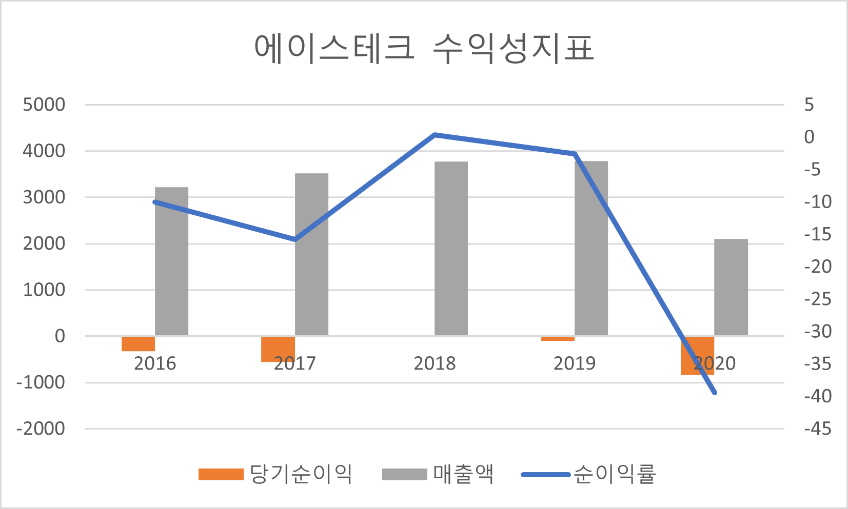 에이스테크 수익성지표