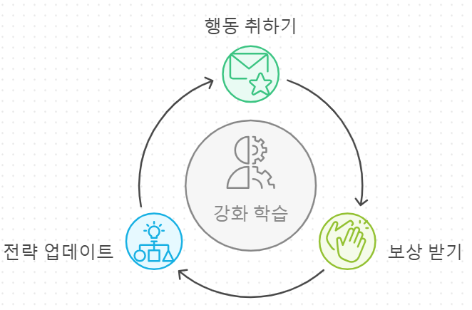 강화 학습 사이클