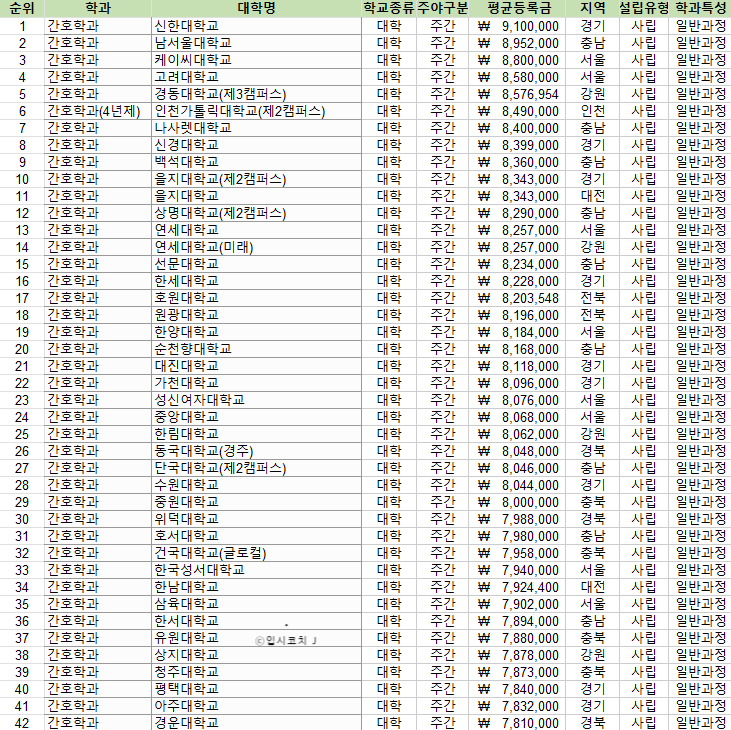 간호학과 1년등록금 순위.jpg