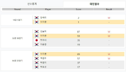 2021-22시즌 4차투어&#44; 크라운해태 LPBA 챔피언십&#44; 이지연 당구선수 대진결과