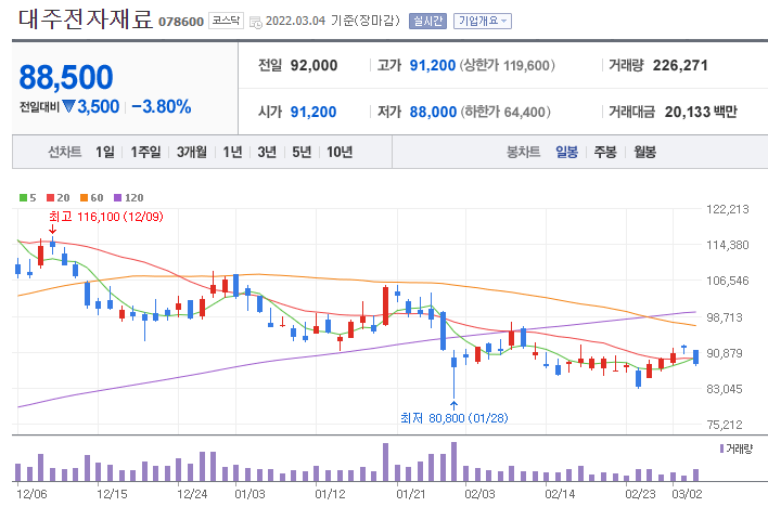대주전자재료-주가-차트