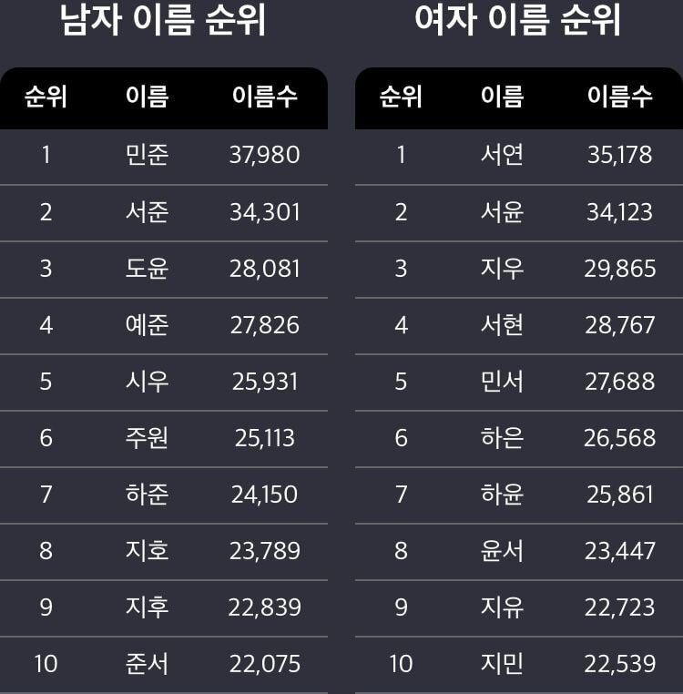  요즘 선호하는 아기이름 순위