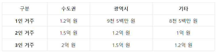  청년 전세자금대출 종류/조건/이자 한곳에서 비교가능